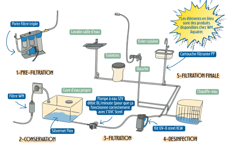 Schéma d'installation du système de filtration d'eau WM Aquatec